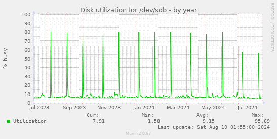 Disk utilization for /dev/sdb