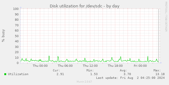 Disk utilization for /dev/sdc