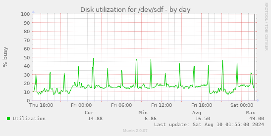 Disk utilization for /dev/sdf