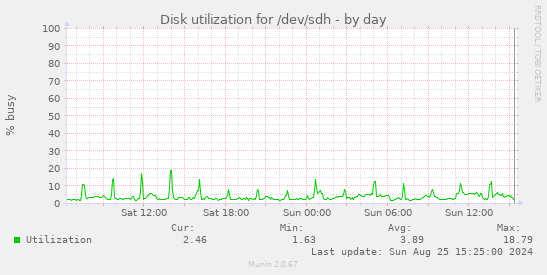 Disk utilization for /dev/sdh