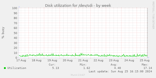 Disk utilization for /dev/sdi