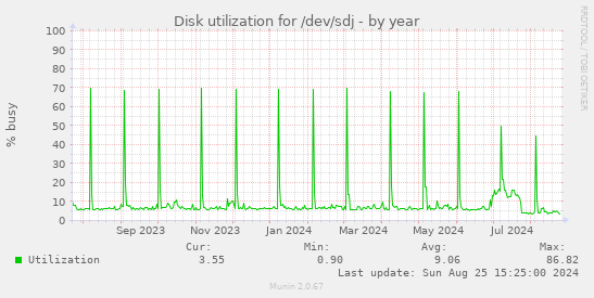 Disk utilization for /dev/sdj