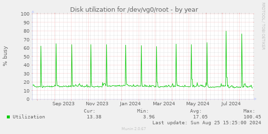 Disk utilization for /dev/vg0/root