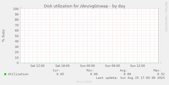 Disk utilization for /dev/vg0/swap