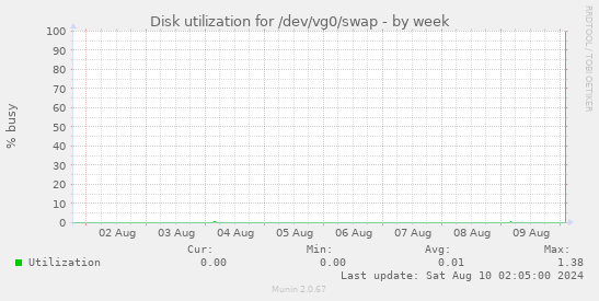 Disk utilization for /dev/vg0/swap