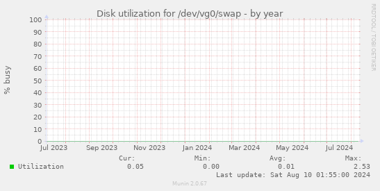 Disk utilization for /dev/vg0/swap