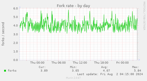 Fork rate