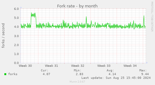 Fork rate