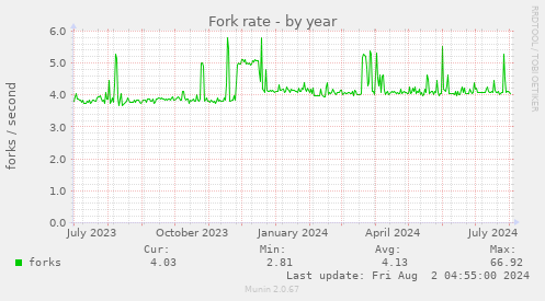 Fork rate