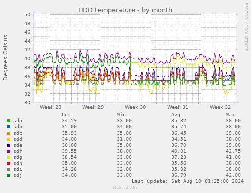 HDD temperature