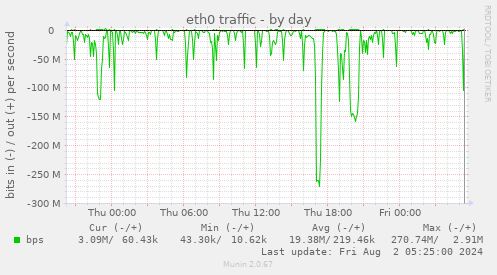 eth0 traffic