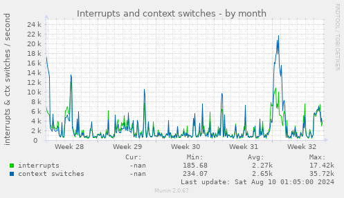 Interrupts and context switches