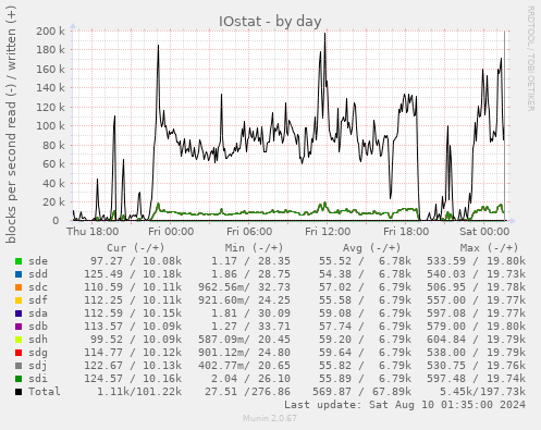 IOstat