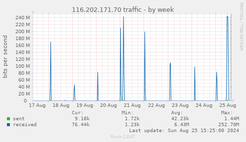 116.202.171.70 traffic