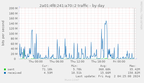 2a01:4f8:241:a70::2 traffic