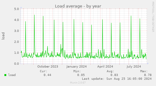 Load average