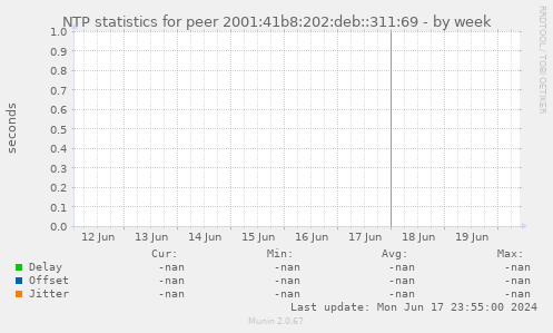 NTP statistics for peer 2001:41b8:202:deb::311:69
