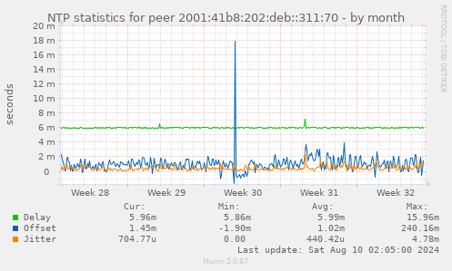 NTP statistics for peer 2001:41b8:202:deb::311:70