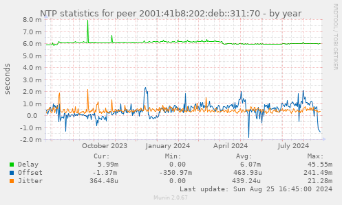 NTP statistics for peer 2001:41b8:202:deb::311:70