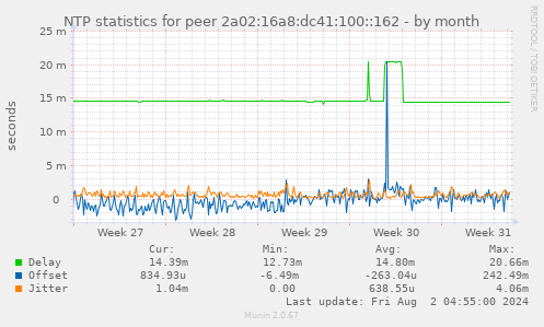 NTP statistics for peer 2a02:16a8:dc41:100::162