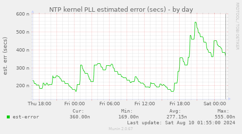 NTP kernel PLL estimated error (secs)