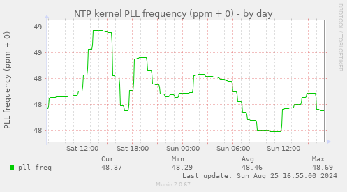 NTP kernel PLL frequency (ppm + 0)