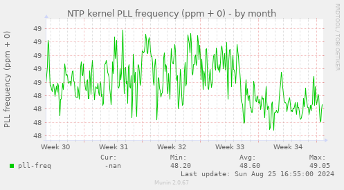 NTP kernel PLL frequency (ppm + 0)