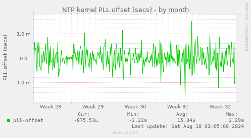 NTP kernel PLL offset (secs)