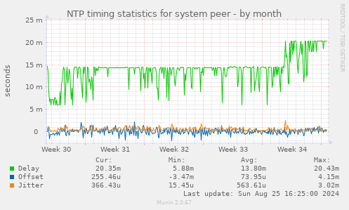 NTP timing statistics for system peer