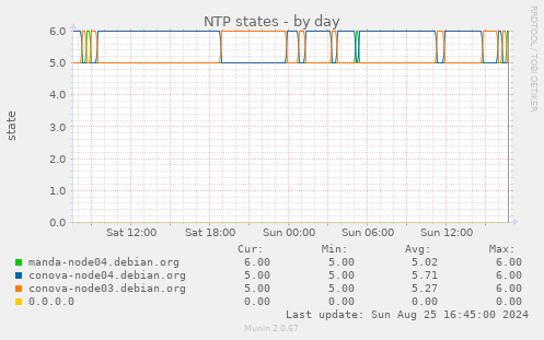 NTP states