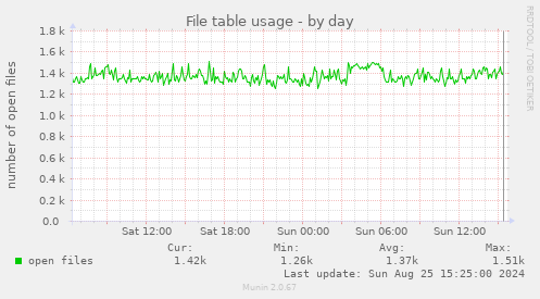 File table usage