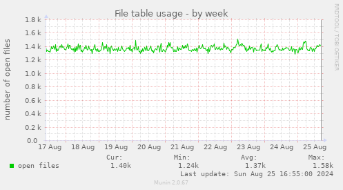 File table usage