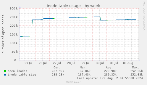 Inode table usage