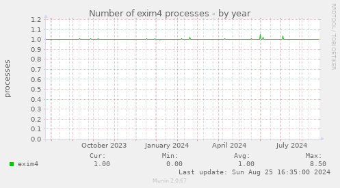 Number of exim4 processes