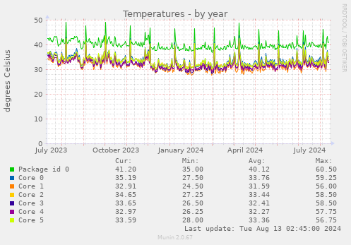 Temperatures