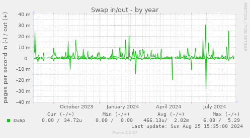 Swap in/out