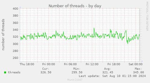 Number of threads