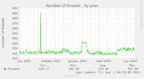 Number of threads