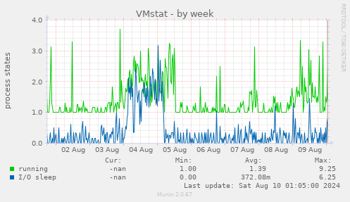 VMstat