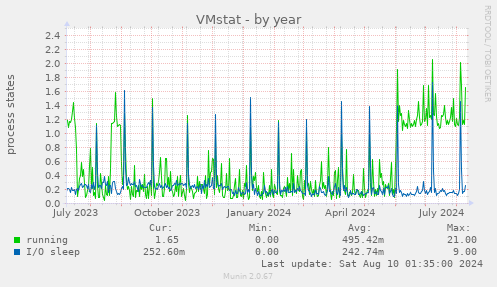 VMstat