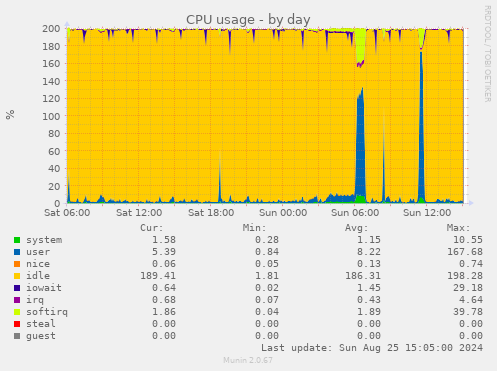 CPU usage