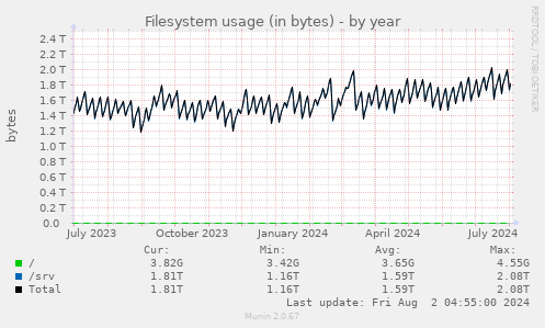 Filesystem usage (in bytes)