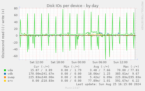 Disk IOs per device