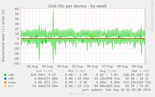 Disk IOs per device