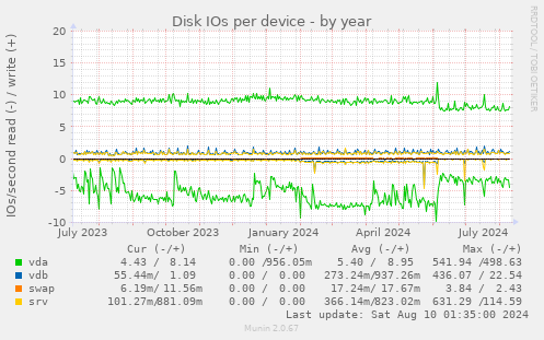 Disk IOs per device