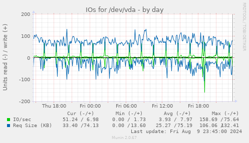 IOs for /dev/vda