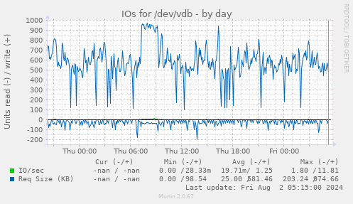 IOs for /dev/vdb