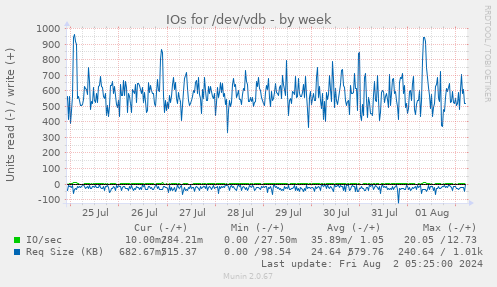 IOs for /dev/vdb