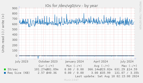 IOs for /dev/vg0/srv