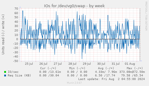 IOs for /dev/vg0/swap